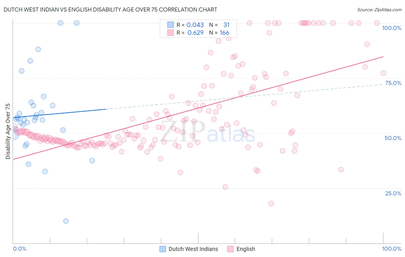 Dutch West Indian vs English Disability Age Over 75