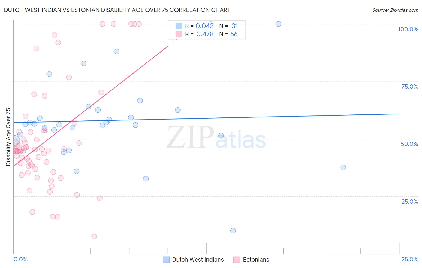 Dutch West Indian vs Estonian Disability Age Over 75