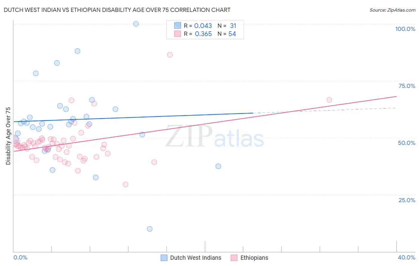 Dutch West Indian vs Ethiopian Disability Age Over 75