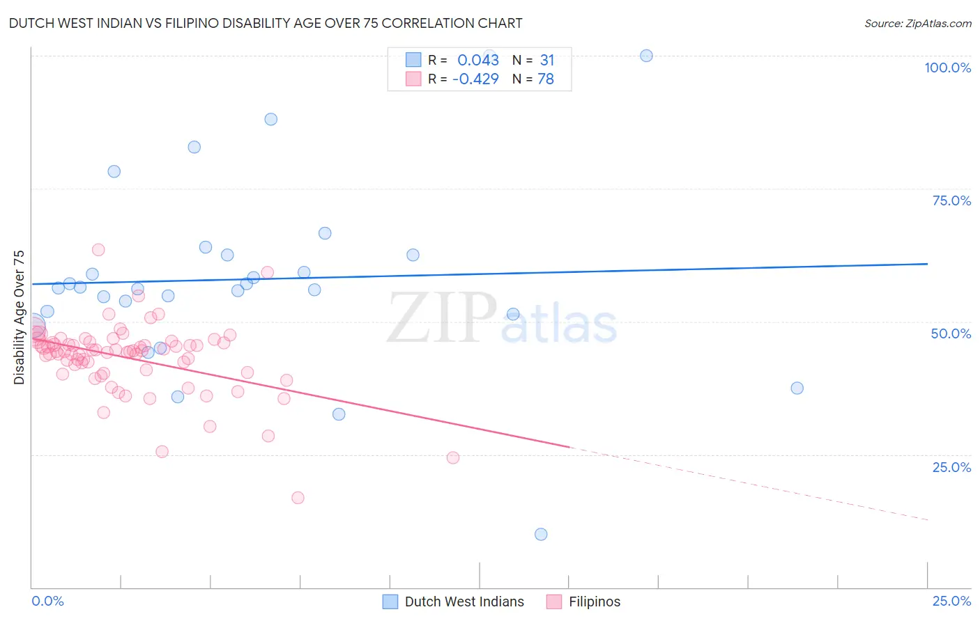 Dutch West Indian vs Filipino Disability Age Over 75
