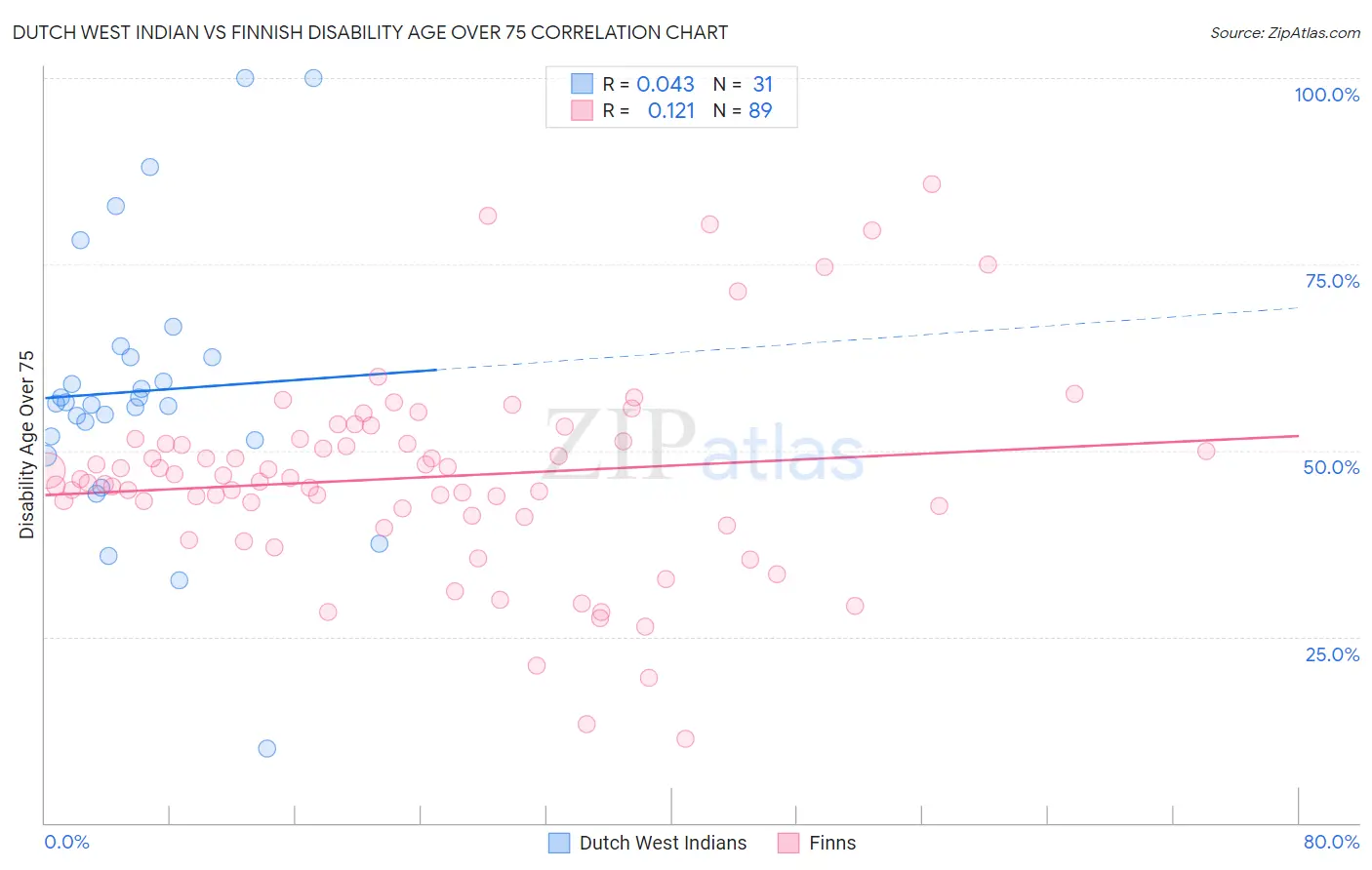 Dutch West Indian vs Finnish Disability Age Over 75