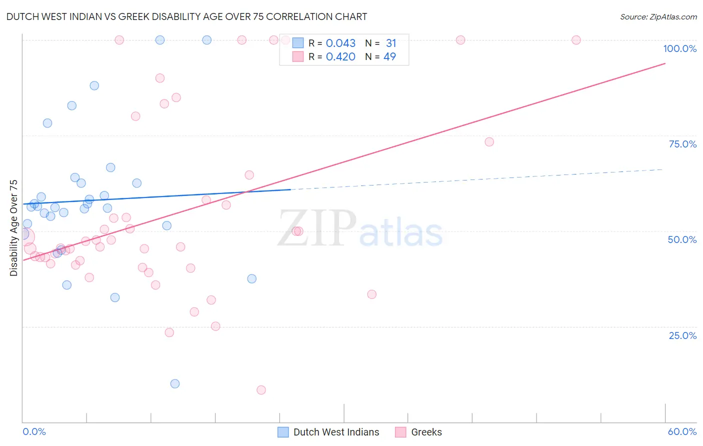 Dutch West Indian vs Greek Disability Age Over 75