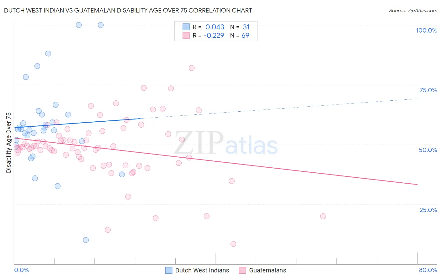 Dutch West Indian vs Guatemalan Disability Age Over 75