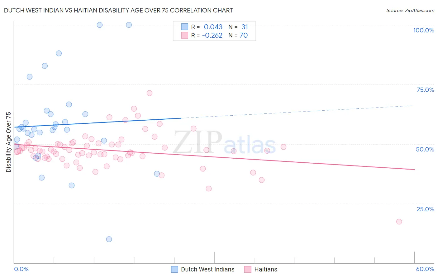 Dutch West Indian vs Haitian Disability Age Over 75