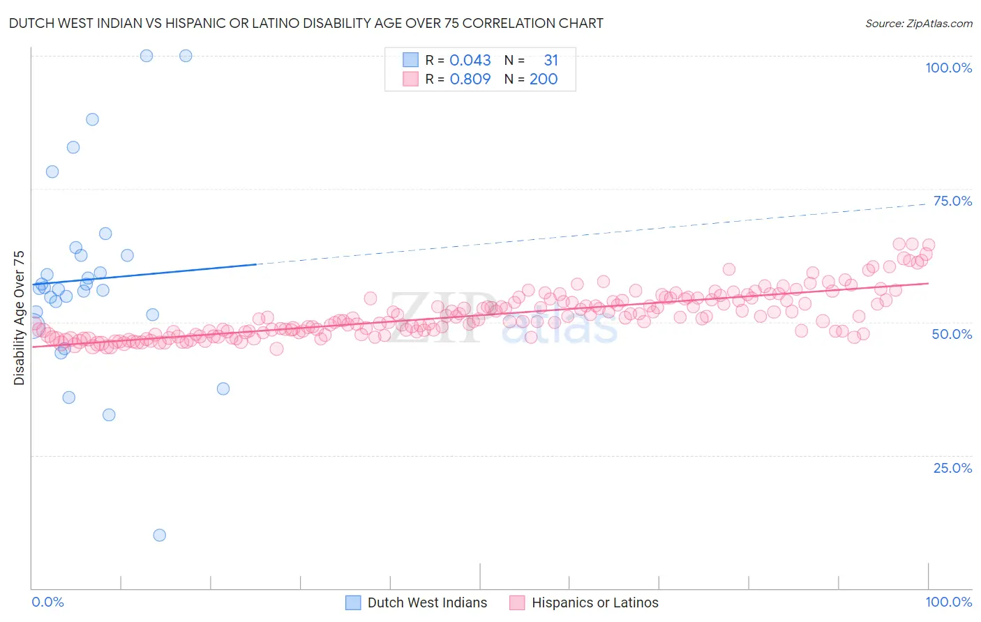 Dutch West Indian vs Hispanic or Latino Disability Age Over 75