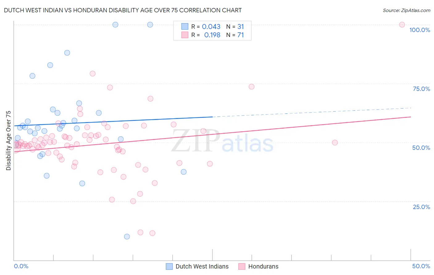 Dutch West Indian vs Honduran Disability Age Over 75