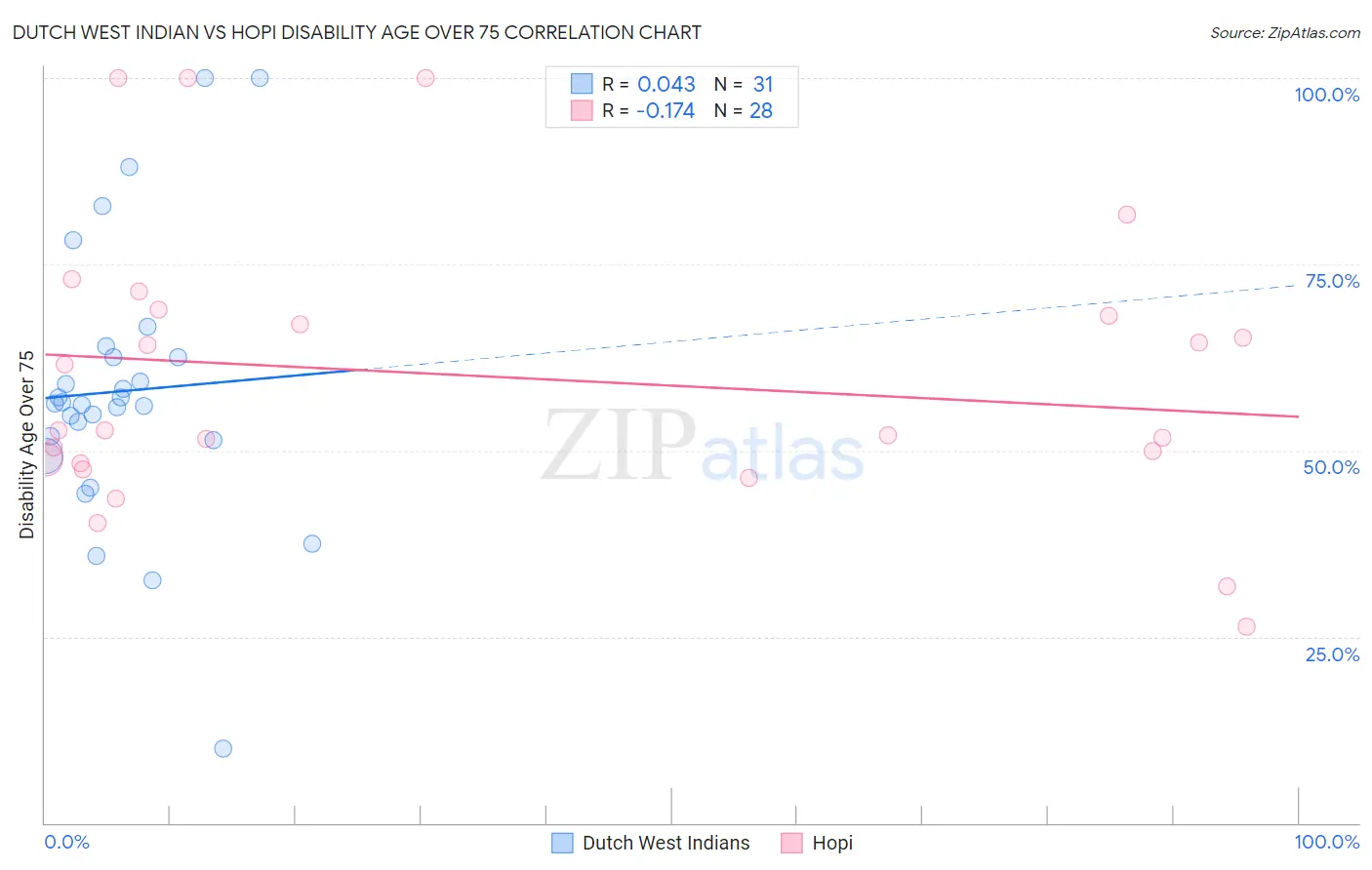 Dutch West Indian vs Hopi Disability Age Over 75