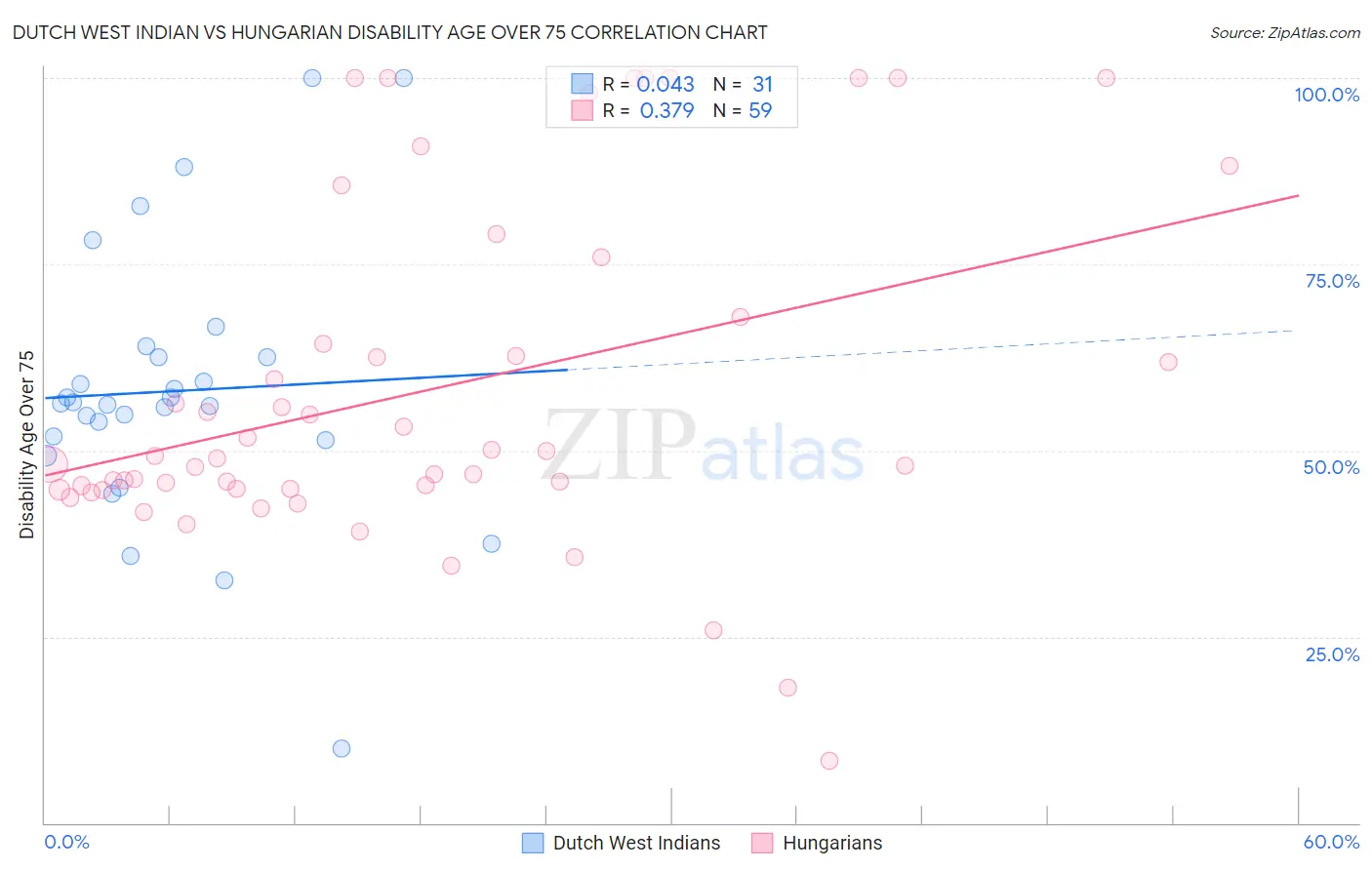 Dutch West Indian vs Hungarian Disability Age Over 75