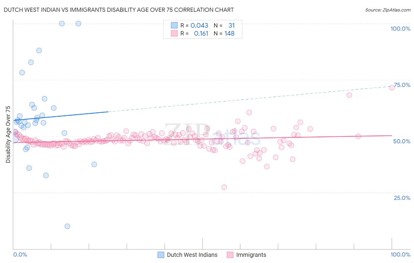 Dutch West Indian vs Immigrants Disability Age Over 75