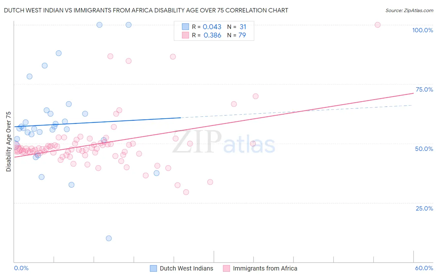 Dutch West Indian vs Immigrants from Africa Disability Age Over 75
