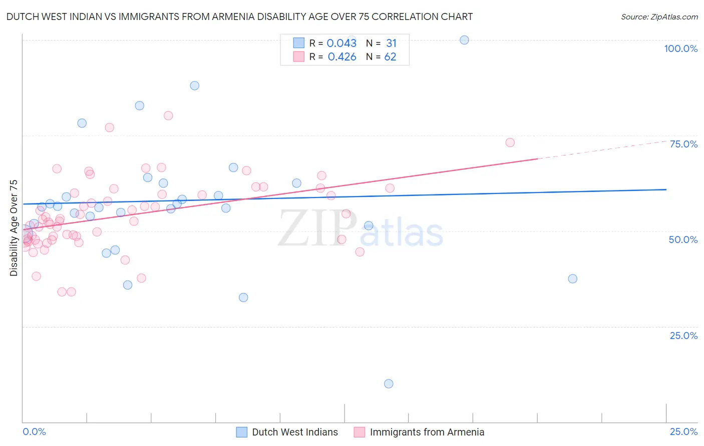 Dutch West Indian vs Immigrants from Armenia Disability Age Over 75