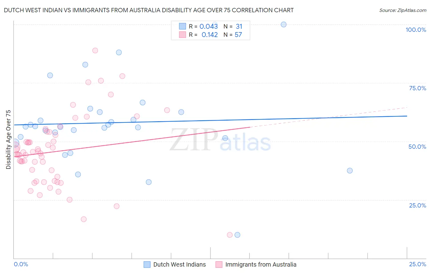 Dutch West Indian vs Immigrants from Australia Disability Age Over 75