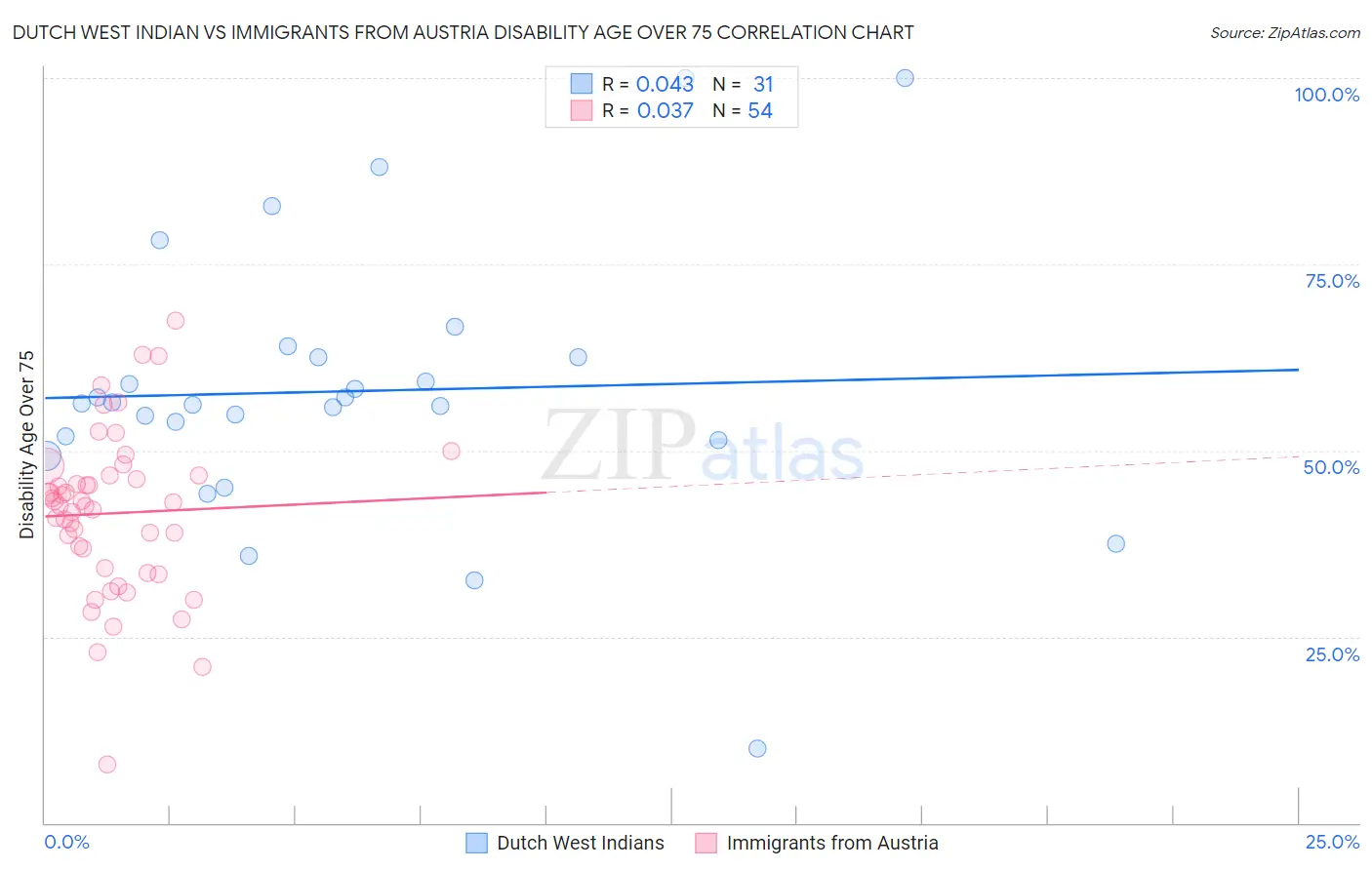 Dutch West Indian vs Immigrants from Austria Disability Age Over 75