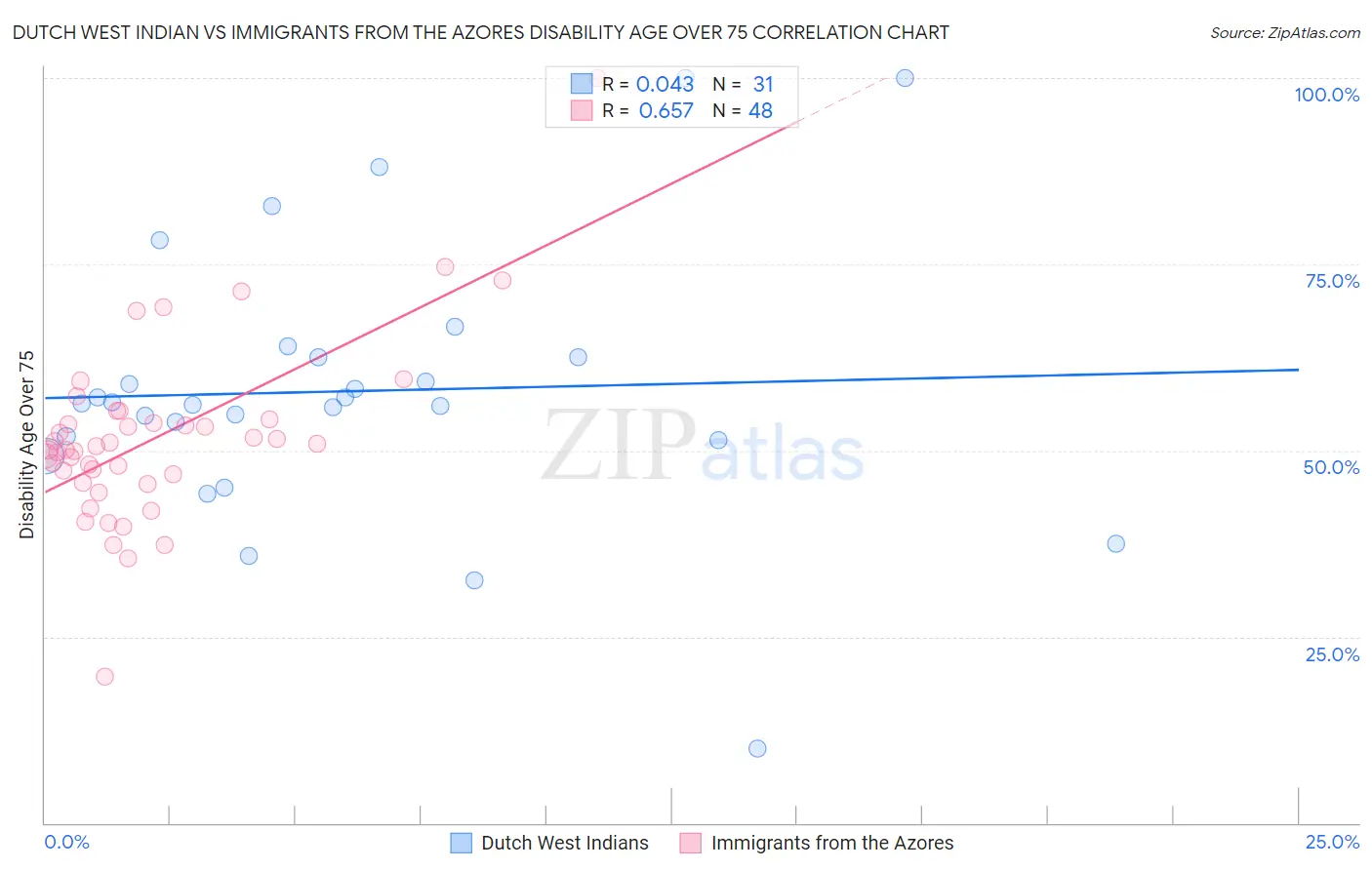 Dutch West Indian vs Immigrants from the Azores Disability Age Over 75