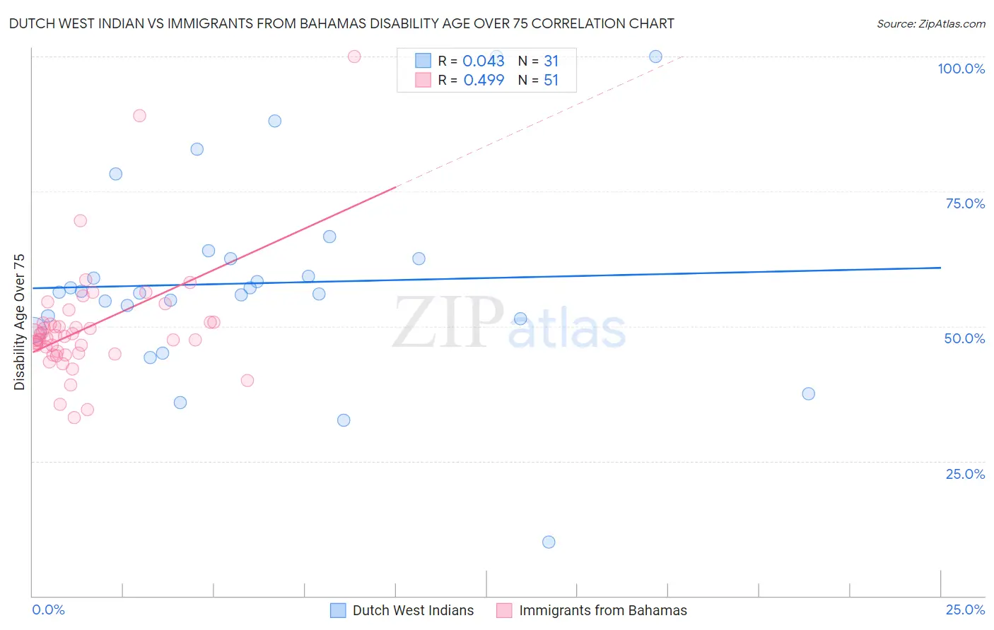 Dutch West Indian vs Immigrants from Bahamas Disability Age Over 75