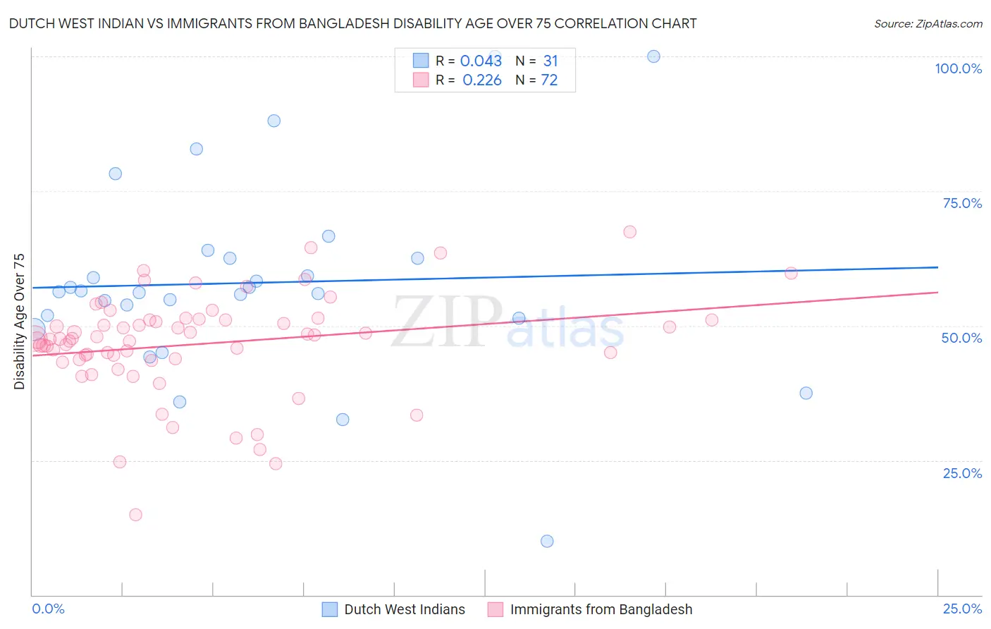 Dutch West Indian vs Immigrants from Bangladesh Disability Age Over 75