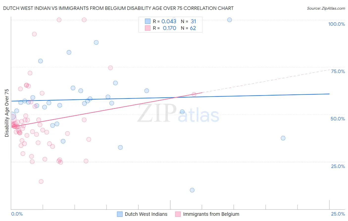 Dutch West Indian vs Immigrants from Belgium Disability Age Over 75