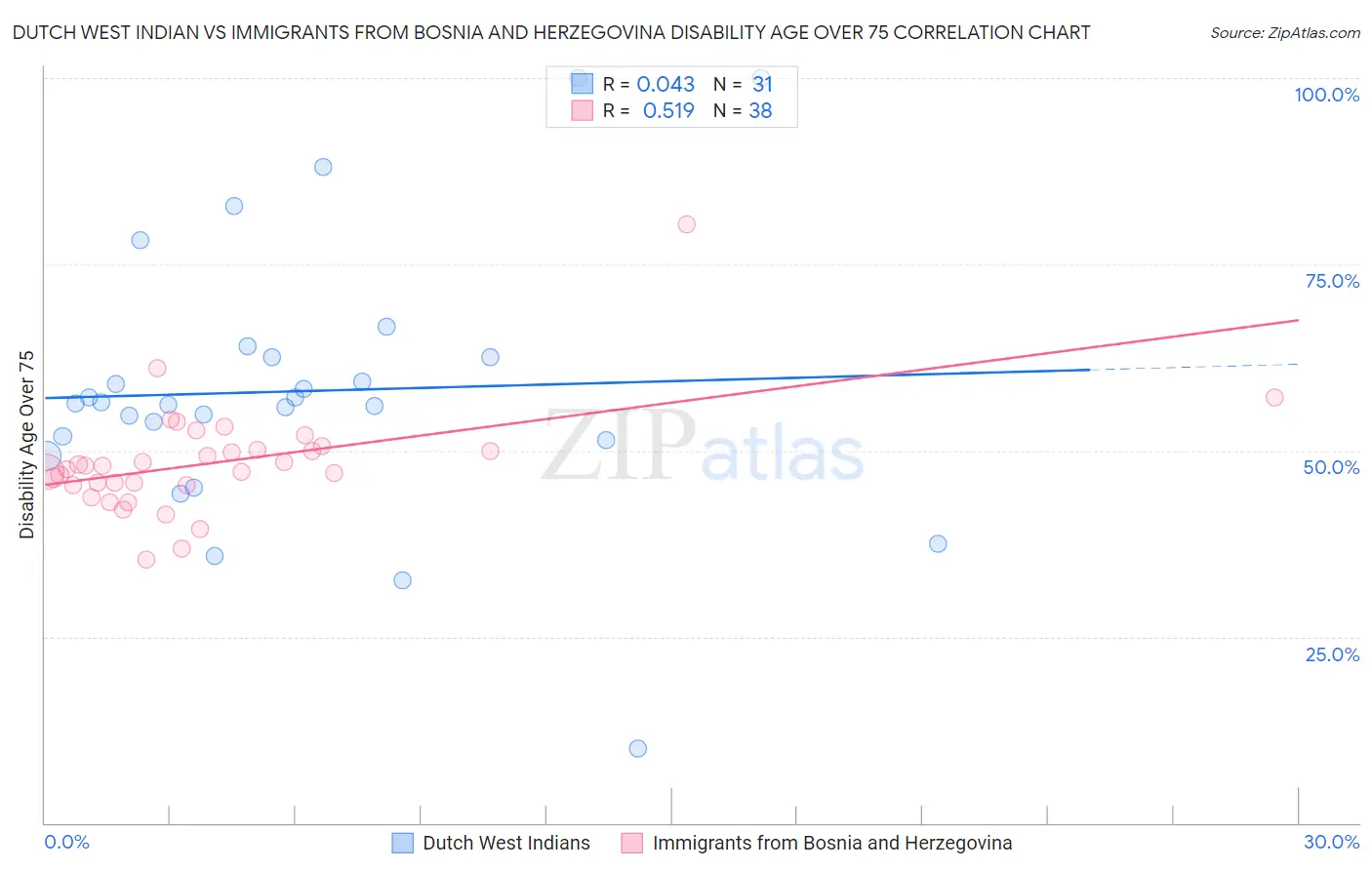 Dutch West Indian vs Immigrants from Bosnia and Herzegovina Disability Age Over 75