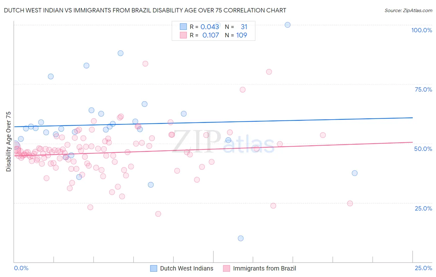 Dutch West Indian vs Immigrants from Brazil Disability Age Over 75