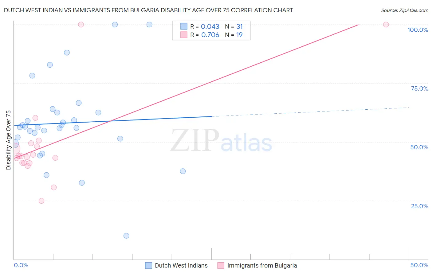 Dutch West Indian vs Immigrants from Bulgaria Disability Age Over 75