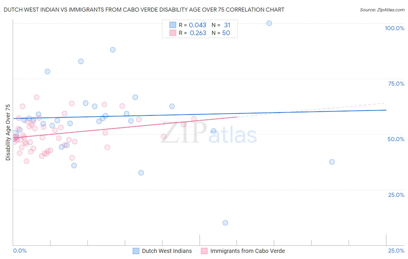 Dutch West Indian vs Immigrants from Cabo Verde Disability Age Over 75