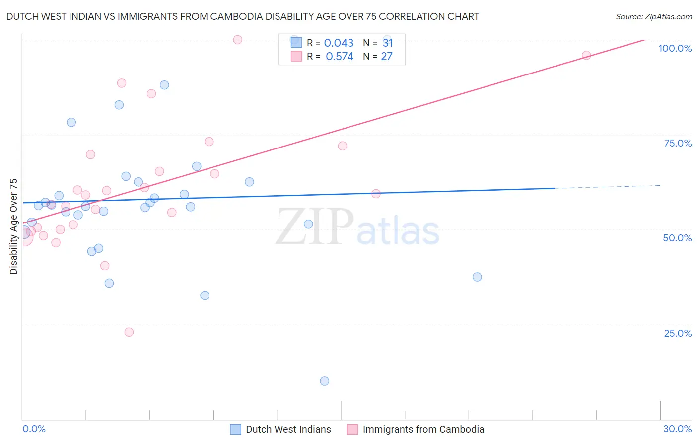Dutch West Indian vs Immigrants from Cambodia Disability Age Over 75