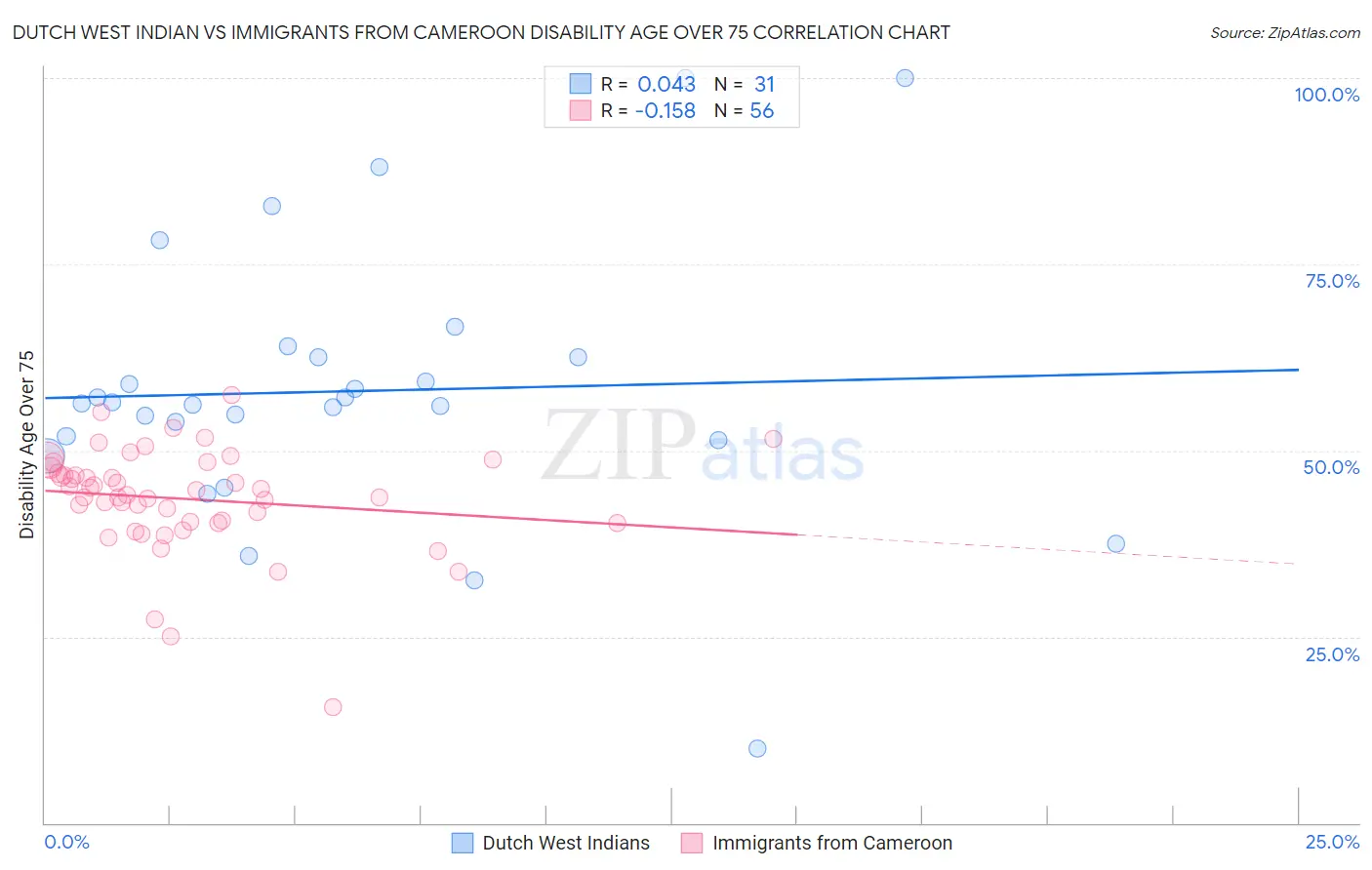 Dutch West Indian vs Immigrants from Cameroon Disability Age Over 75