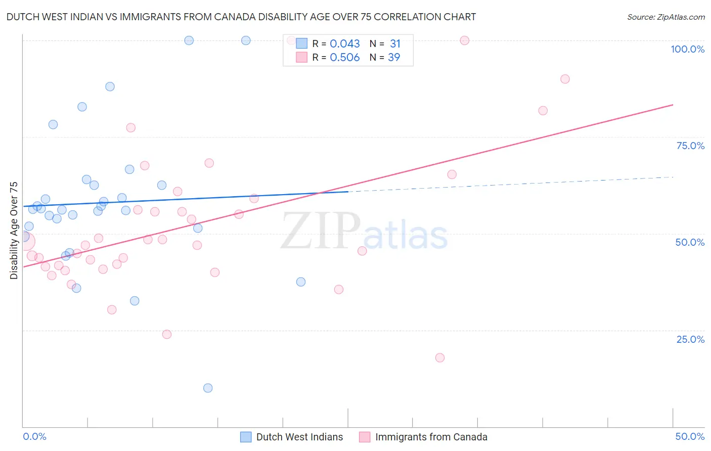 Dutch West Indian vs Immigrants from Canada Disability Age Over 75