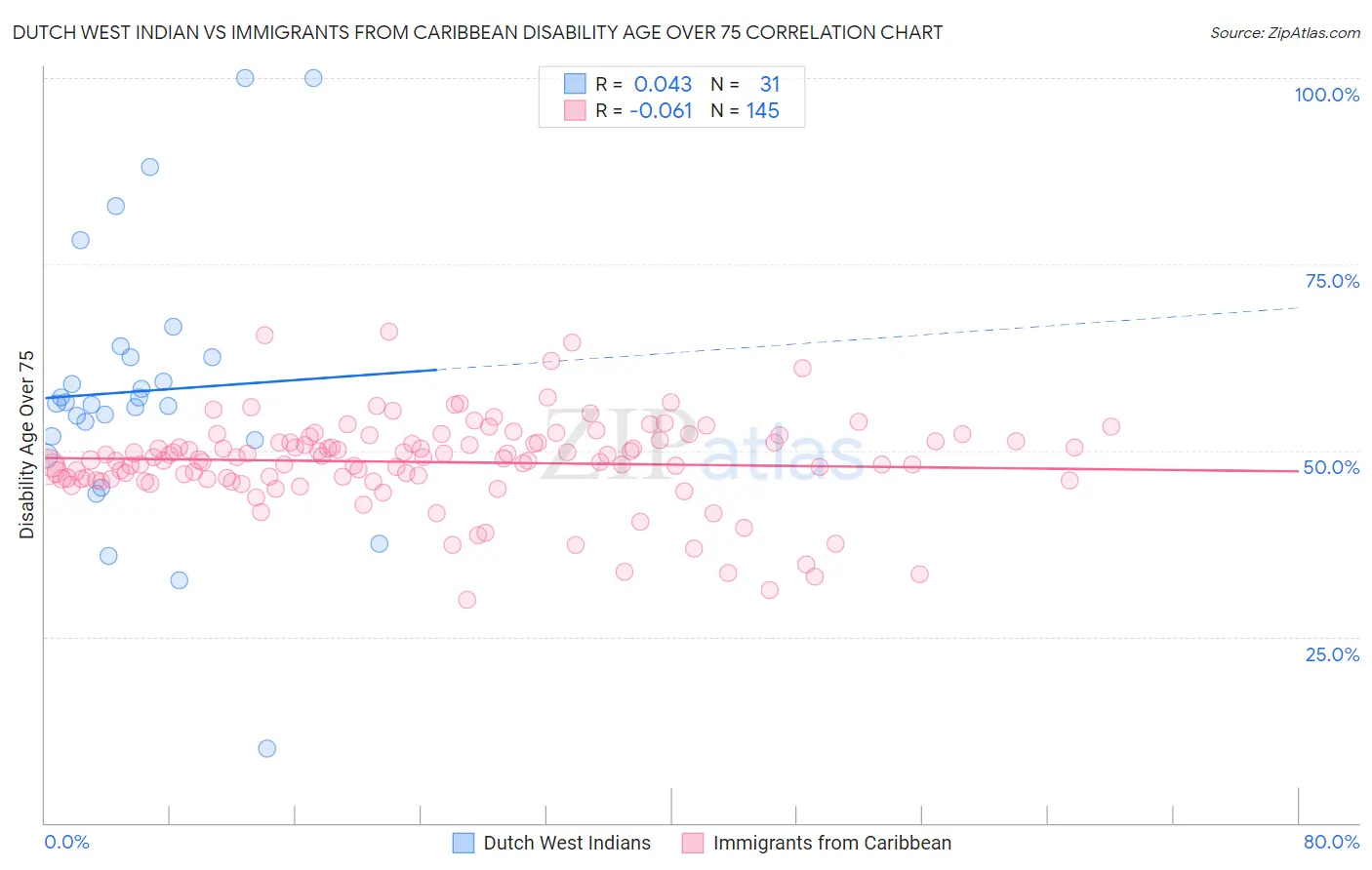 Dutch West Indian vs Immigrants from Caribbean Disability Age Over 75