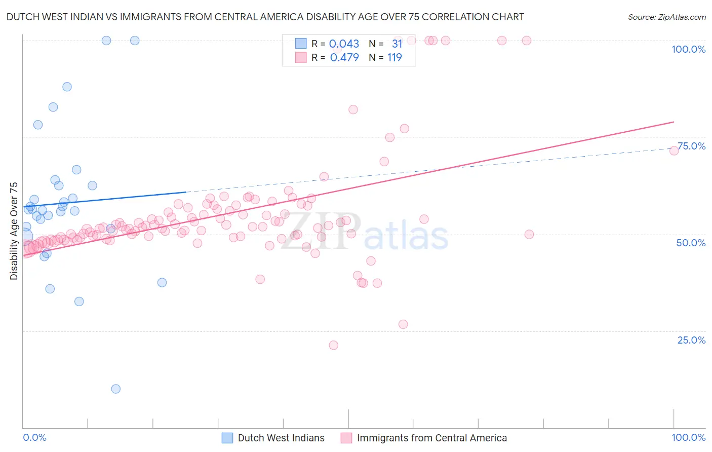 Dutch West Indian vs Immigrants from Central America Disability Age Over 75