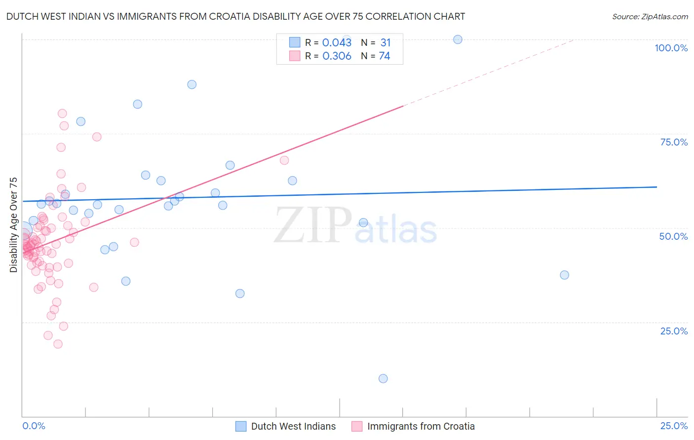 Dutch West Indian vs Immigrants from Croatia Disability Age Over 75