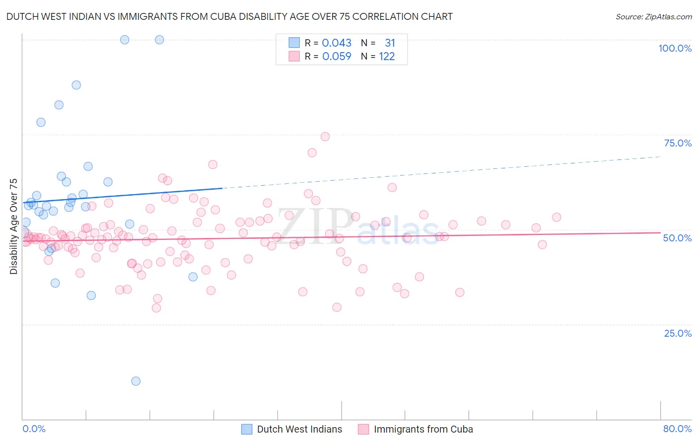 Dutch West Indian vs Immigrants from Cuba Disability Age Over 75