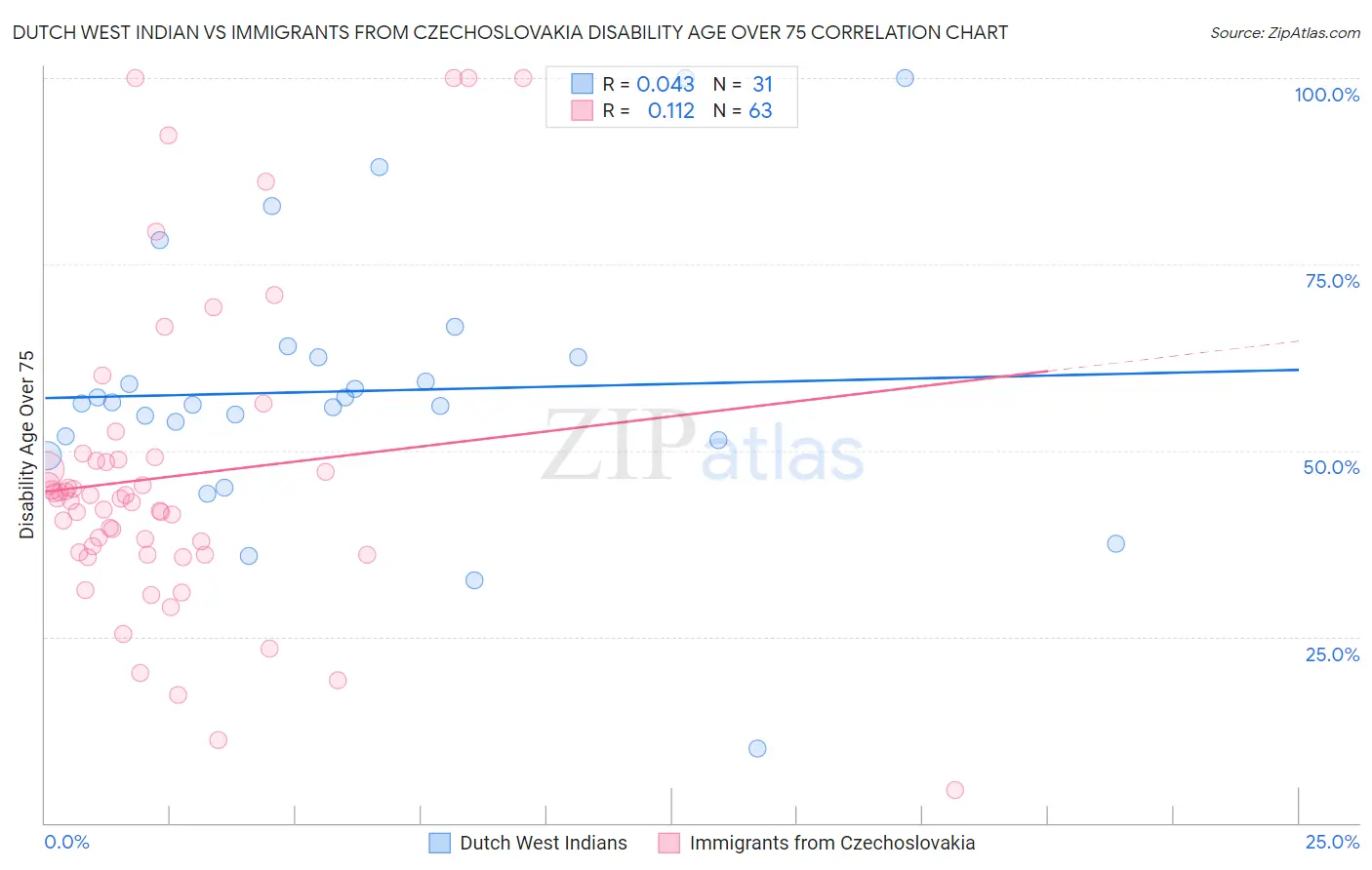 Dutch West Indian vs Immigrants from Czechoslovakia Disability Age Over 75