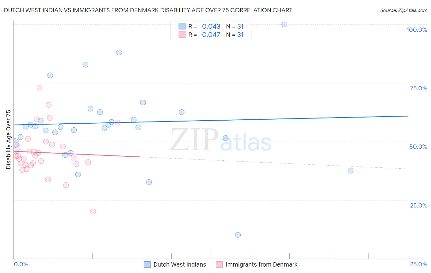 Dutch West Indian vs Immigrants from Denmark Disability Age Over 75