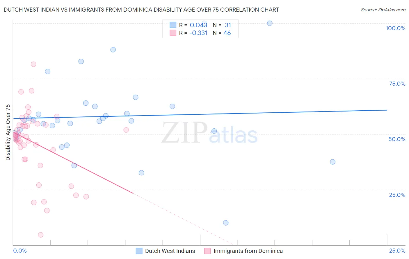 Dutch West Indian vs Immigrants from Dominica Disability Age Over 75