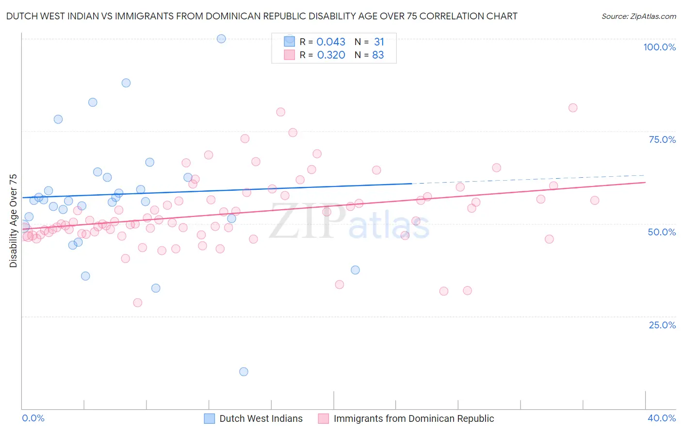 Dutch West Indian vs Immigrants from Dominican Republic Disability Age Over 75