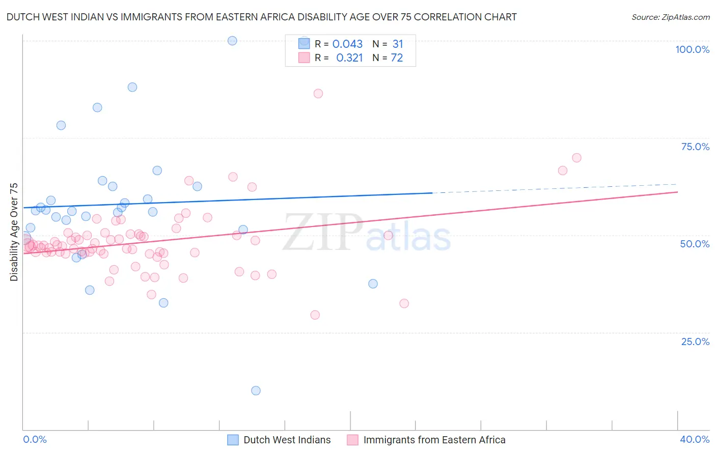 Dutch West Indian vs Immigrants from Eastern Africa Disability Age Over 75