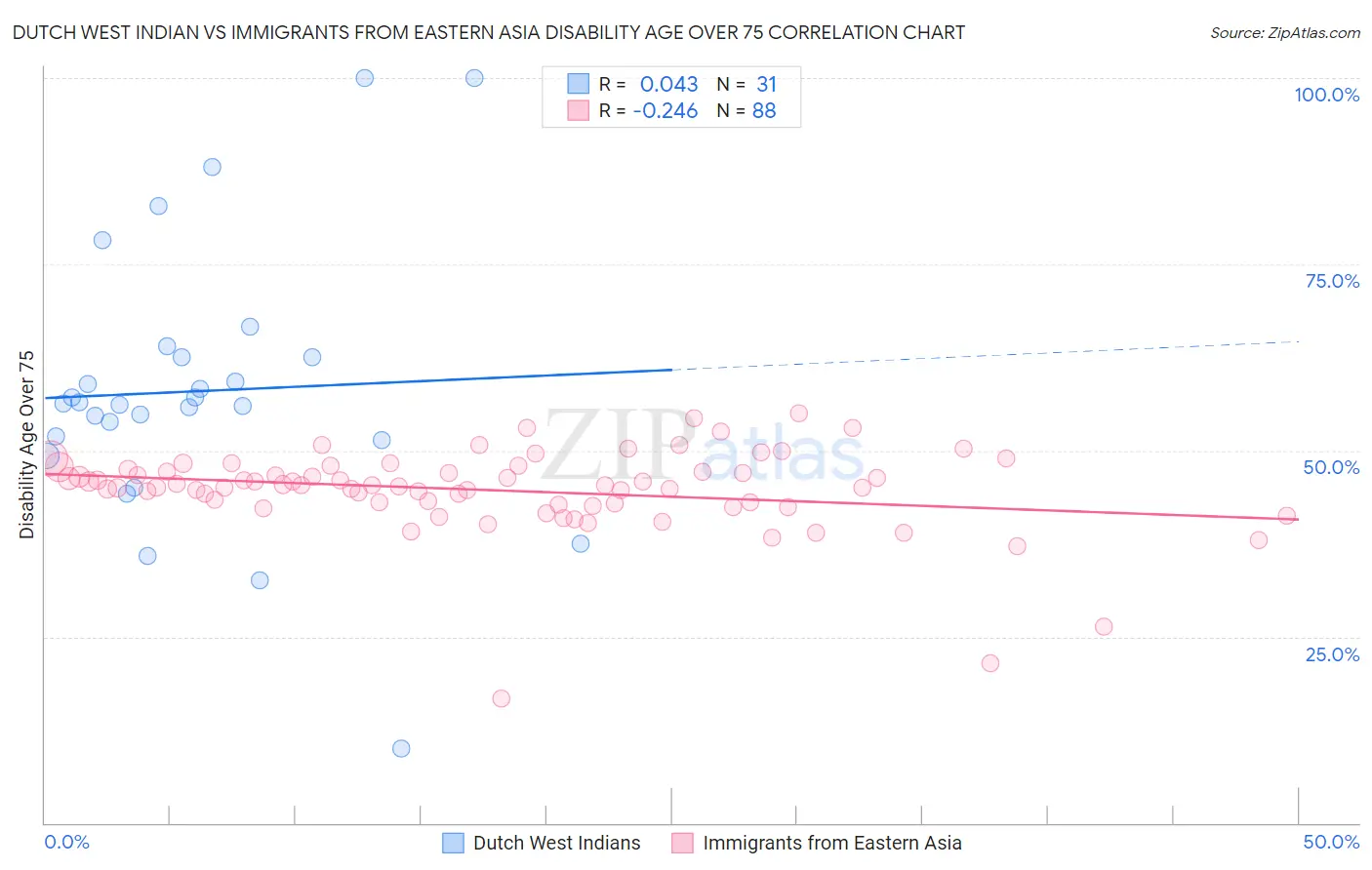 Dutch West Indian vs Immigrants from Eastern Asia Disability Age Over 75