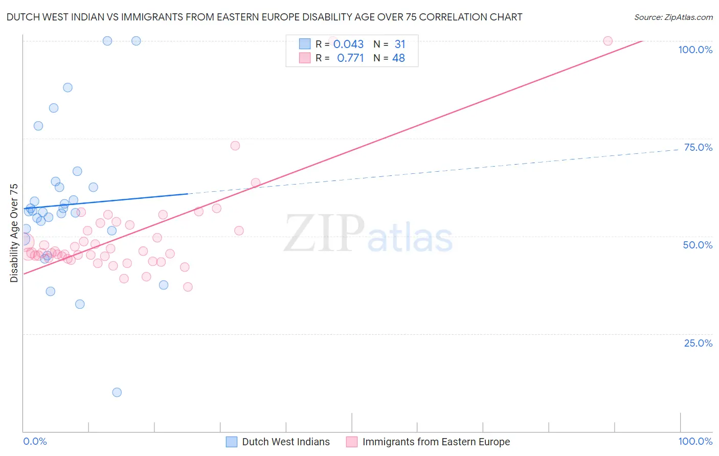 Dutch West Indian vs Immigrants from Eastern Europe Disability Age Over 75