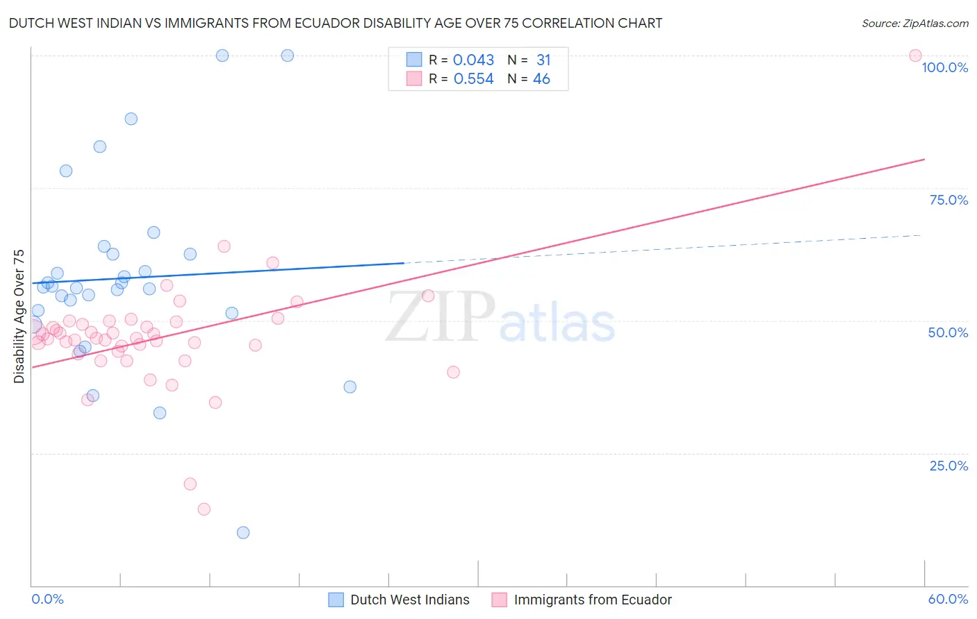 Dutch West Indian vs Immigrants from Ecuador Disability Age Over 75