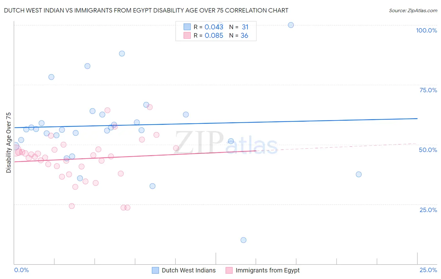 Dutch West Indian vs Immigrants from Egypt Disability Age Over 75