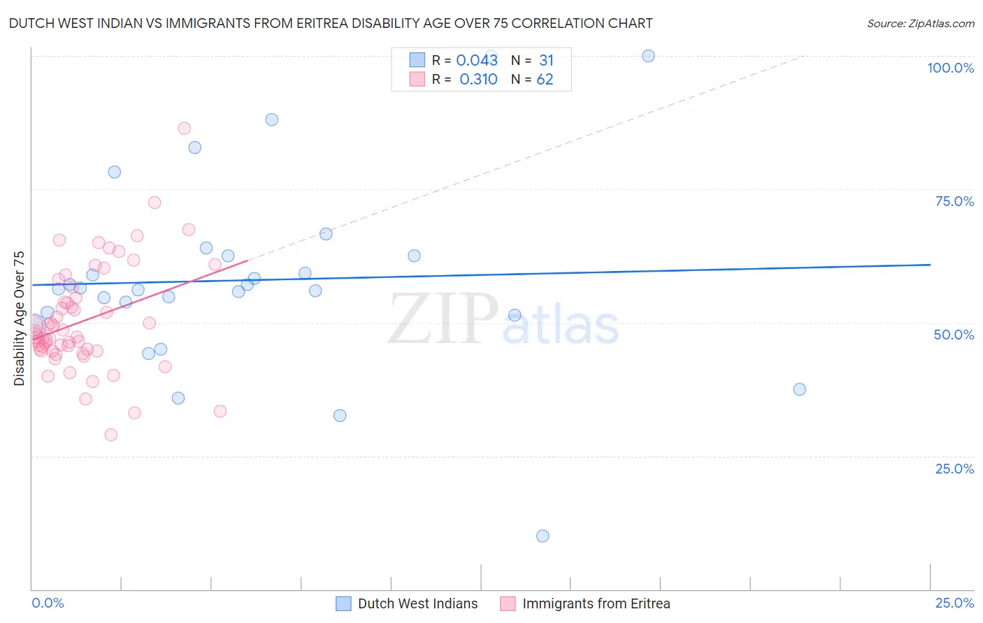 Dutch West Indian vs Immigrants from Eritrea Disability Age Over 75