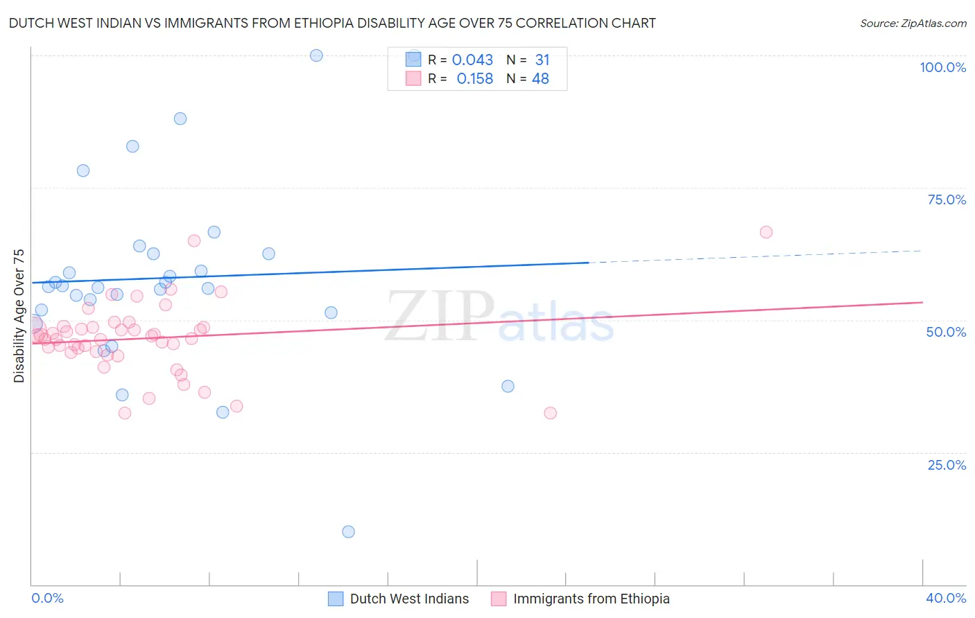 Dutch West Indian vs Immigrants from Ethiopia Disability Age Over 75