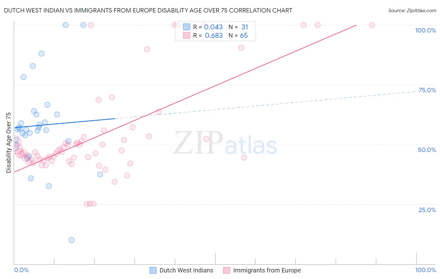 Dutch West Indian vs Immigrants from Europe Disability Age Over 75