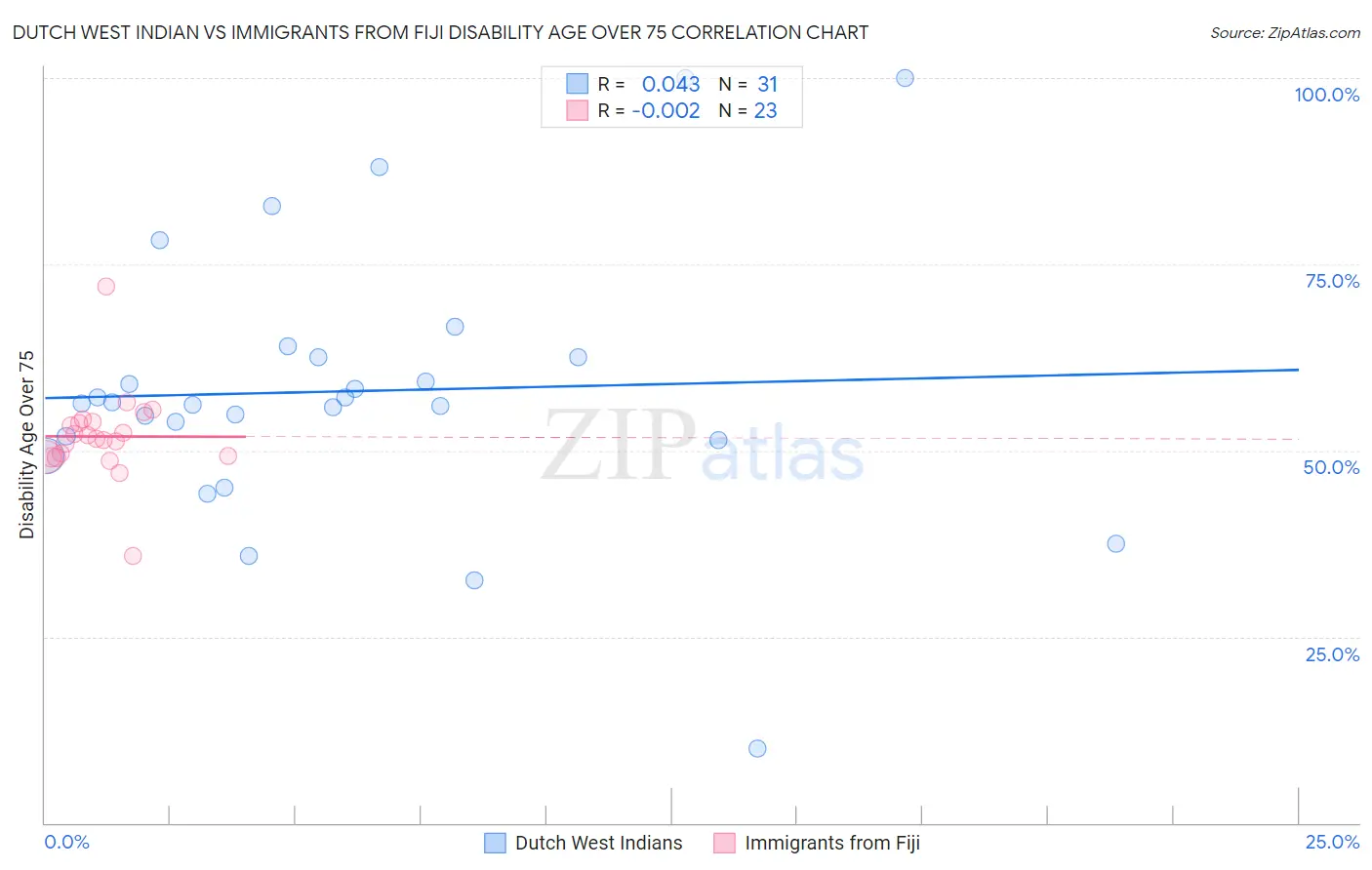 Dutch West Indian vs Immigrants from Fiji Disability Age Over 75