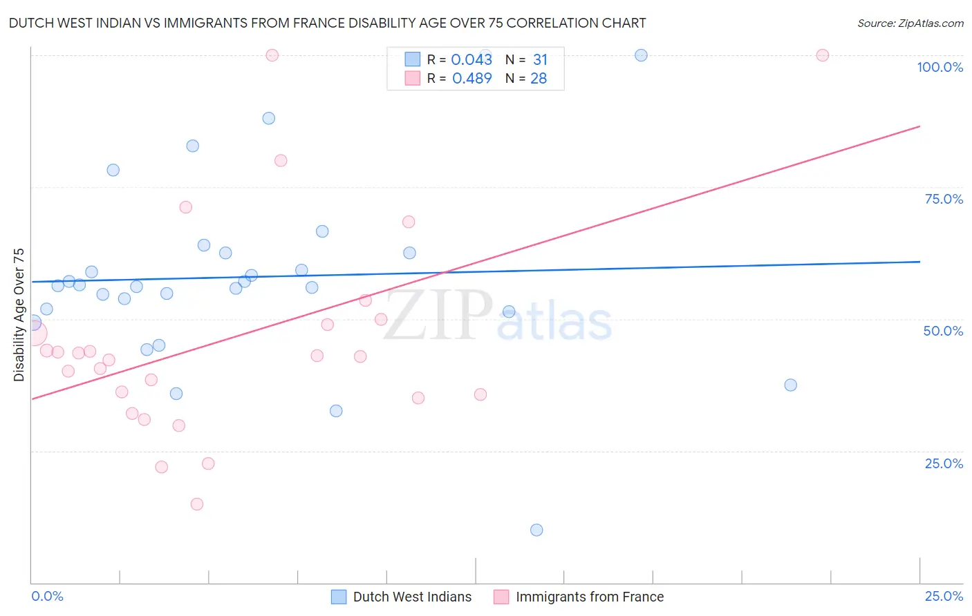 Dutch West Indian vs Immigrants from France Disability Age Over 75