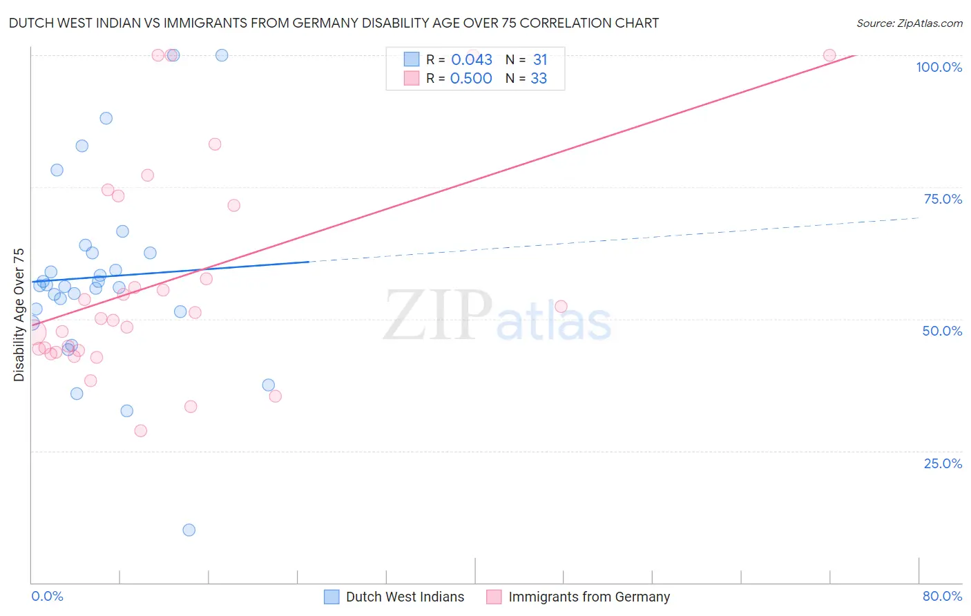Dutch West Indian vs Immigrants from Germany Disability Age Over 75