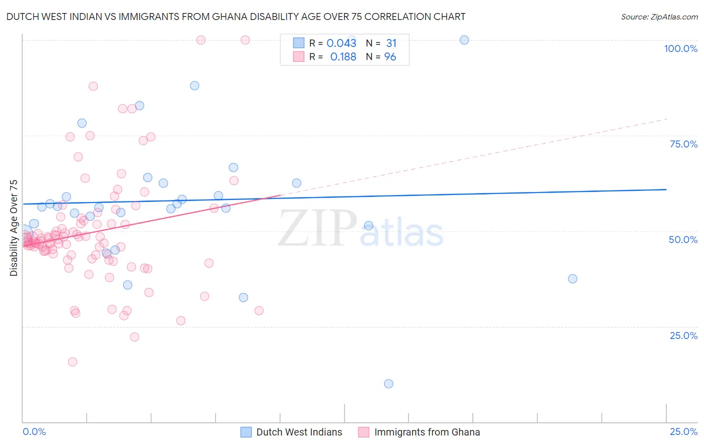 Dutch West Indian vs Immigrants from Ghana Disability Age Over 75