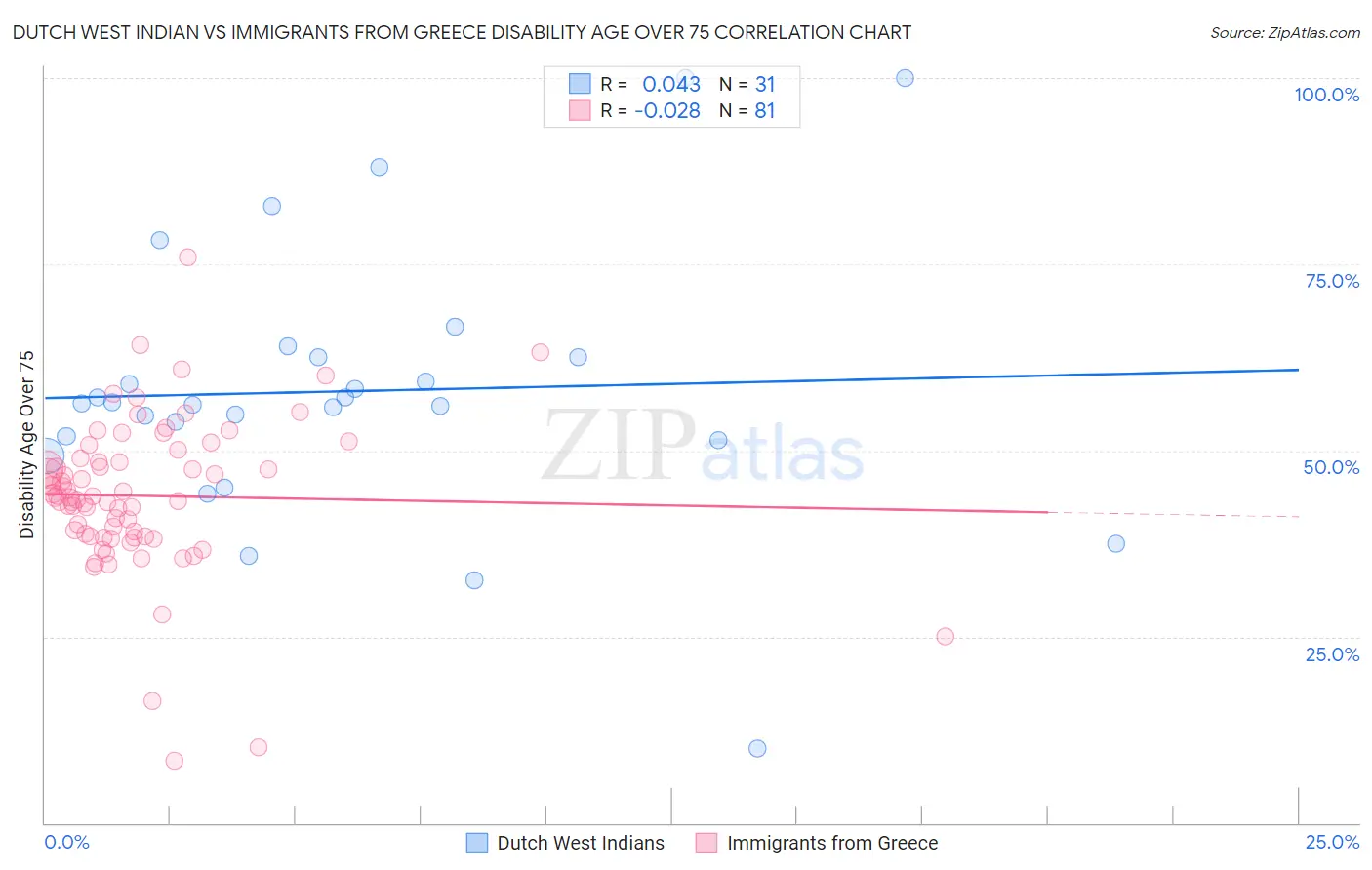 Dutch West Indian vs Immigrants from Greece Disability Age Over 75