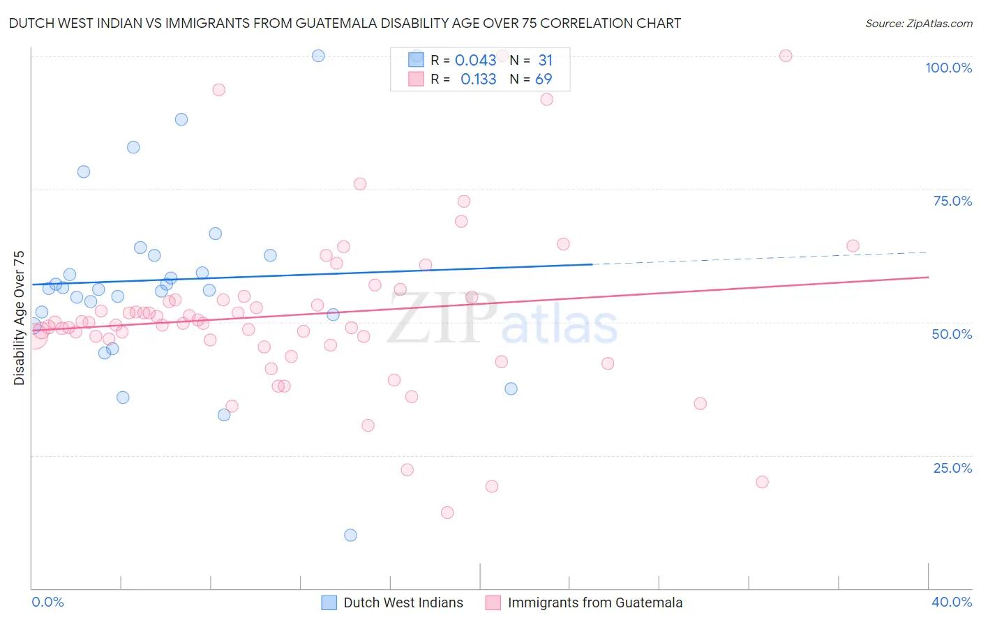 Dutch West Indian vs Immigrants from Guatemala Disability Age Over 75